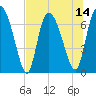 Dallas Bluff tide chart for Monday, July 14, 2025