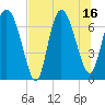 Dallas Bluff tide chart for Wednesday, July 16, 2025