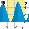 Dallas Bluff tide chart for Thursday, July 17, 2025