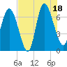Dallas Bluff tide chart for Friday, July 18, 2025