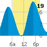Dallas Bluff tide chart for Saturday, July 19, 2025