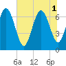 Dallas Bluff tide chart for Tuesday, July 1, 2025
