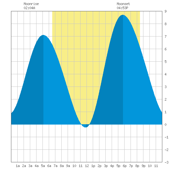 Dallas Bluff tide chart for Sunday, July 20, 2025