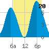 Dallas Bluff tide chart for Sunday, July 20, 2025