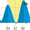 Dallas Bluff tide chart for Monday, July 21, 2025