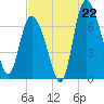 Dallas Bluff tide chart for Tuesday, July 22, 2025
