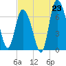 Dallas Bluff tide chart for Wednesday, July 23, 2025