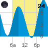 Dallas Bluff tide chart for Thursday, July 24, 2025