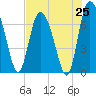 Dallas Bluff tide chart for Friday, July 25, 2025