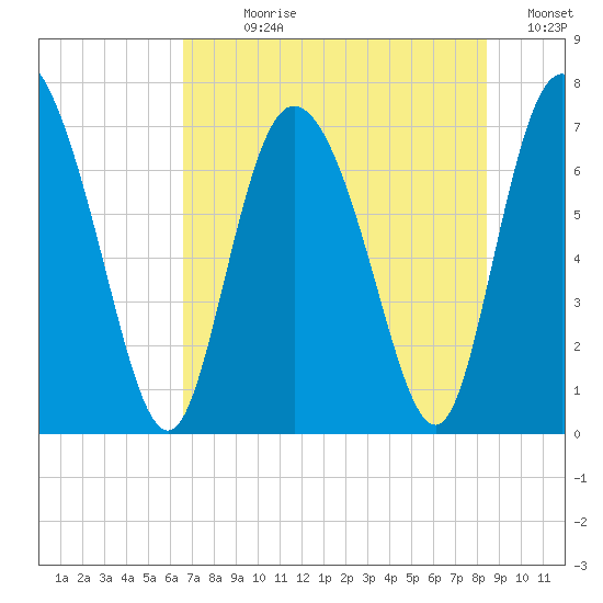 Dallas Bluff tide chart for Sunday, July 27, 2025