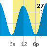 Dallas Bluff tide chart for Sunday, July 27, 2025