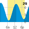 Dallas Bluff tide chart for Tuesday, July 29, 2025