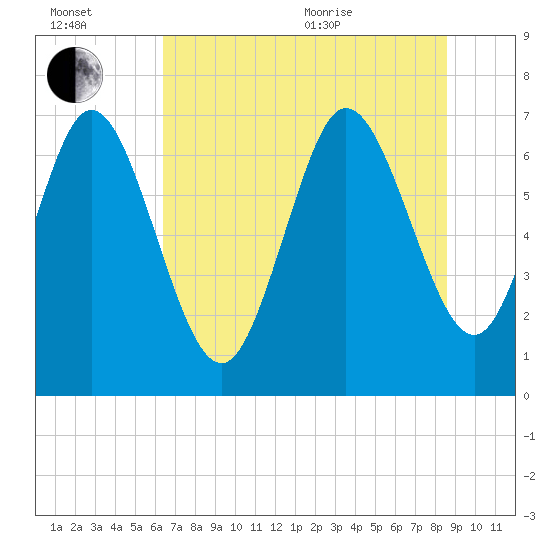 Dallas Bluff tide chart for Wednesday, July 2, 2025