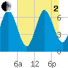 Dallas Bluff tide chart for Wednesday, July 2, 2025