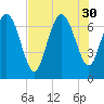 Dallas Bluff tide chart for Wednesday, July 30, 2025