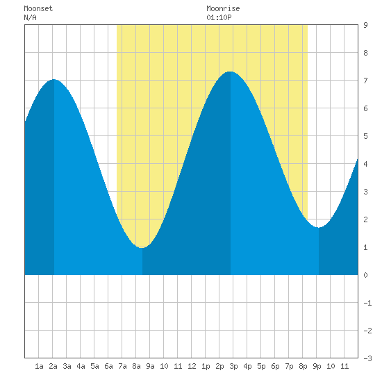 Dallas Bluff tide chart for Thursday, July 31, 2025