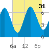 Dallas Bluff tide chart for Thursday, July 31, 2025