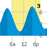 Dallas Bluff tide chart for Thursday, July 3, 2025