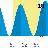 Dallas Bluff tide chart for Sunday, August 10, 2025