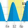 Dallas Bluff tide chart for Monday, August 11, 2025