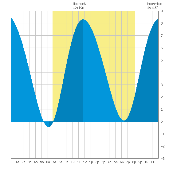 Dallas Bluff tide chart for Tuesday, August 12, 2025