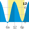 Dallas Bluff tide chart for Tuesday, August 12, 2025