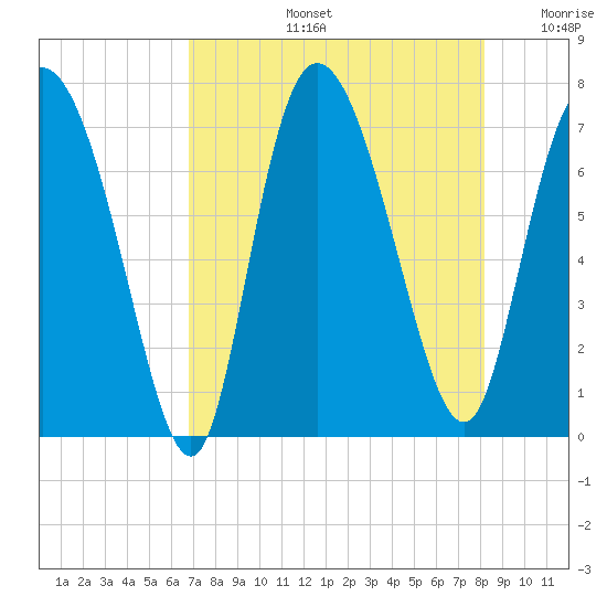 Dallas Bluff tide chart for Wednesday, August 13, 2025