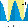 Dallas Bluff tide chart for Wednesday, August 13, 2025