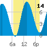 Dallas Bluff tide chart for Thursday, August 14, 2025