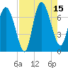 Dallas Bluff tide chart for Friday, August 15, 2025