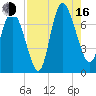 Dallas Bluff tide chart for Saturday, August 16, 2025
