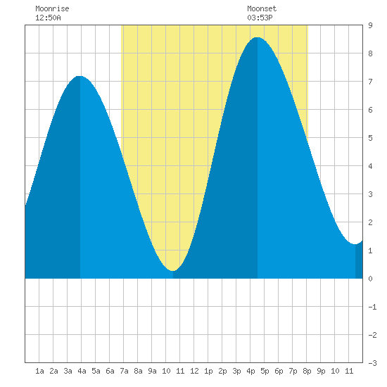 Dallas Bluff tide chart for Sunday, August 17, 2025