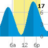 Dallas Bluff tide chart for Sunday, August 17, 2025