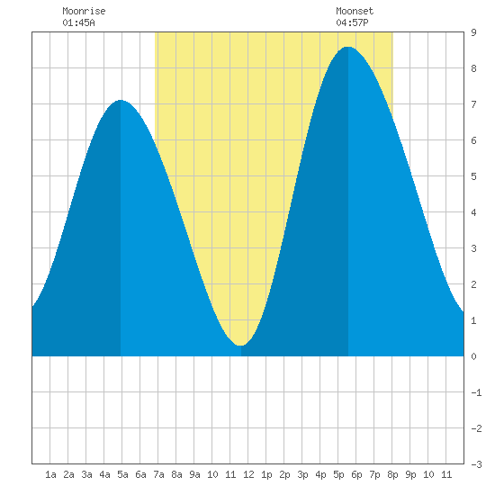 Dallas Bluff tide chart for Monday, August 18, 2025