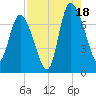 Dallas Bluff tide chart for Monday, August 18, 2025