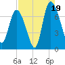 Dallas Bluff tide chart for Tuesday, August 19, 2025