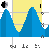 Dallas Bluff tide chart for Friday, August 1, 2025