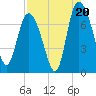 Dallas Bluff tide chart for Wednesday, August 20, 2025