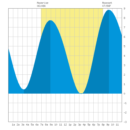 Dallas Bluff tide chart for Friday, August 22, 2025