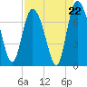 Dallas Bluff tide chart for Friday, August 22, 2025