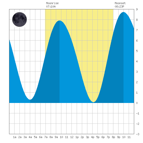 Dallas Bluff tide chart for Saturday, August 23, 2025