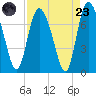 Dallas Bluff tide chart for Saturday, August 23, 2025