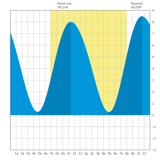 Dallas Bluff tide chart for Sunday, August 24, 2025