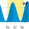 Dallas Bluff tide chart for Sunday, August 24, 2025