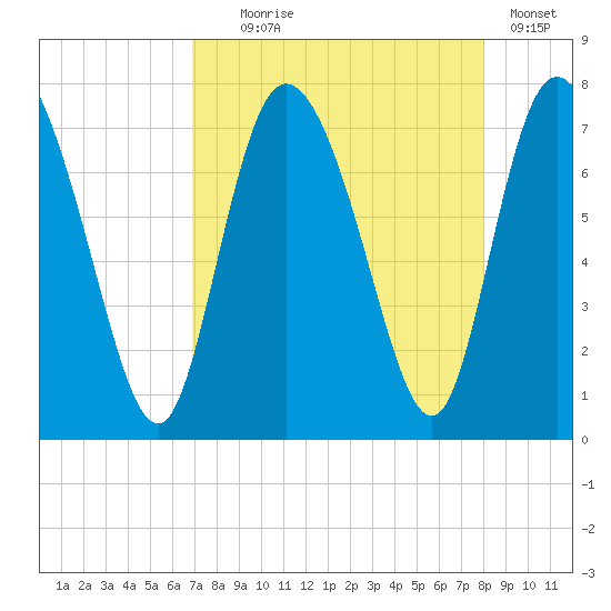Dallas Bluff tide chart for Monday, August 25, 2025