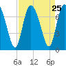 Dallas Bluff tide chart for Monday, August 25, 2025