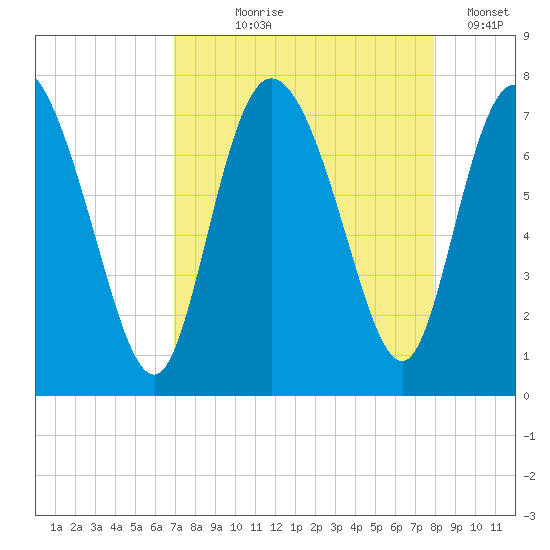 Dallas Bluff tide chart for Tuesday, August 26, 2025