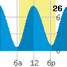 Dallas Bluff tide chart for Tuesday, August 26, 2025