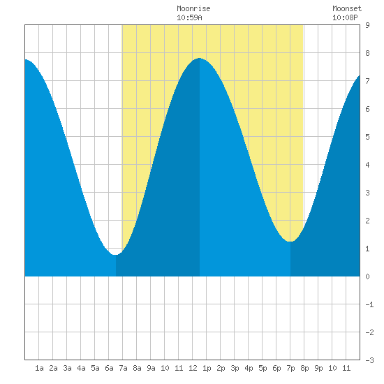 Dallas Bluff tide chart for Wednesday, August 27, 2025