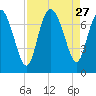 Dallas Bluff tide chart for Wednesday, August 27, 2025